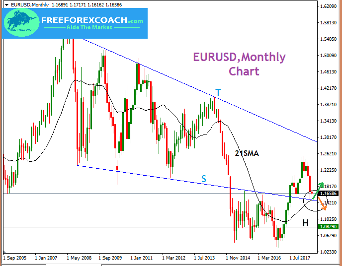 support and resitance zones monthly EURUSD, Monthly analysis