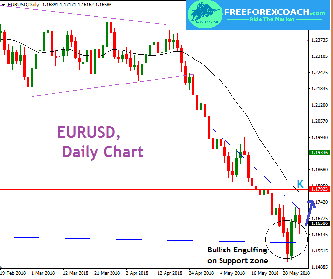 support and resistance zones daily EURUSD, Daily analysis