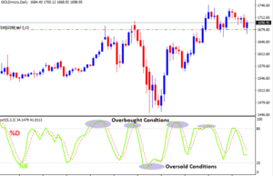 Stochastic indicator