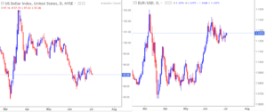 US dollar index Vs EURUSD forex trade